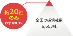 全国で約20社のみ